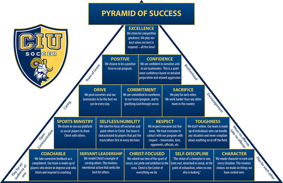 CIU Men’s Soccer Develops a Pyramid of Success | Columbia International